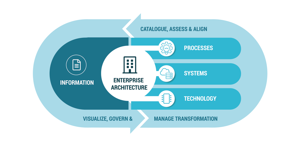 Enterprise Architecture Ea Link Consulting