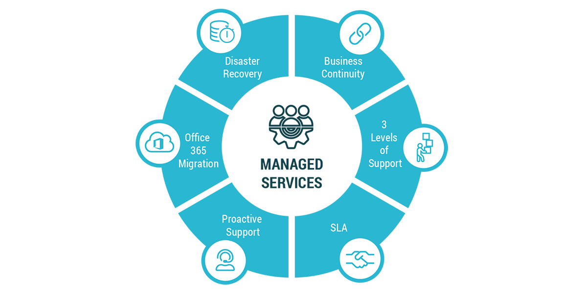 Managed It Services Tampa